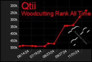 Total Graph of Qtii