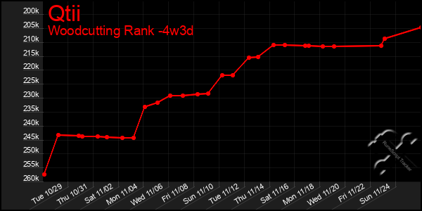 Last 31 Days Graph of Qtii