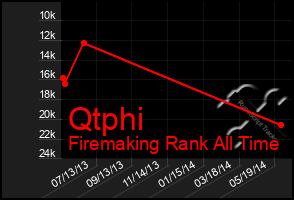 Total Graph of Qtphi