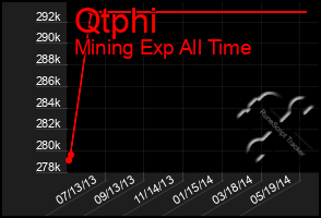 Total Graph of Qtphi