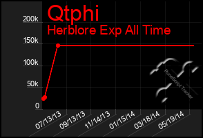 Total Graph of Qtphi