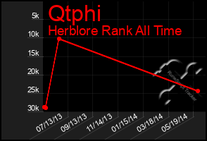 Total Graph of Qtphi