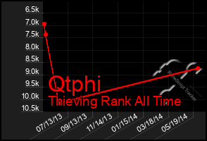 Total Graph of Qtphi