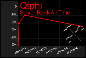 Total Graph of Qtphi