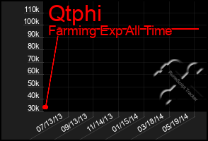 Total Graph of Qtphi