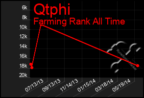 Total Graph of Qtphi