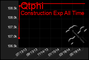 Total Graph of Qtphi