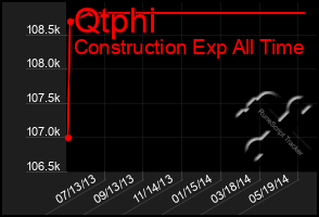 Total Graph of Qtphi