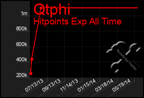 Total Graph of Qtphi