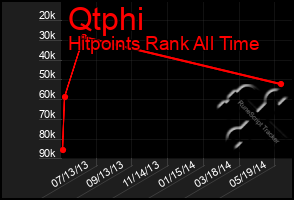 Total Graph of Qtphi