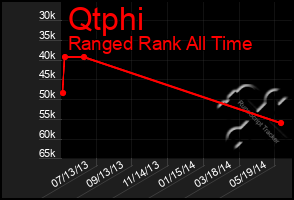 Total Graph of Qtphi