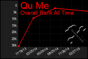 Total Graph of Qu Me