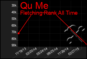 Total Graph of Qu Me