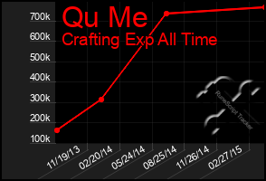 Total Graph of Qu Me