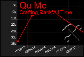 Total Graph of Qu Me