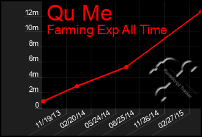 Total Graph of Qu Me