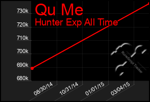 Total Graph of Qu Me