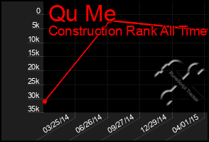 Total Graph of Qu Me