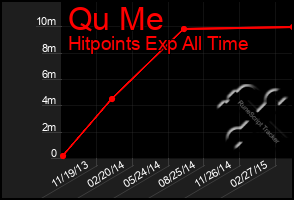 Total Graph of Qu Me