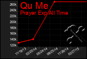 Total Graph of Qu Me