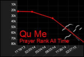 Total Graph of Qu Me