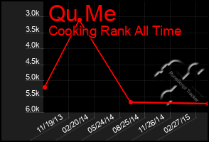 Total Graph of Qu Me