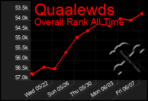 Total Graph of Quaalewds