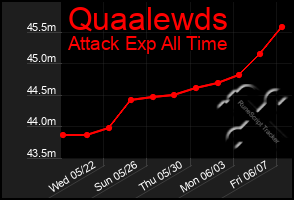 Total Graph of Quaalewds