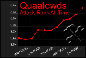 Total Graph of Quaalewds