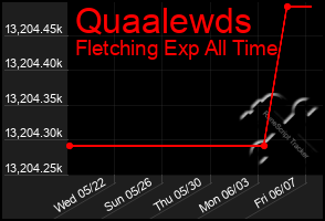 Total Graph of Quaalewds