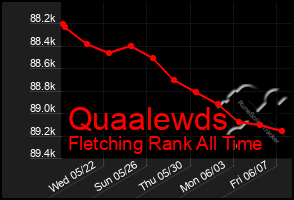 Total Graph of Quaalewds