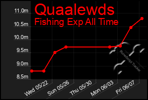 Total Graph of Quaalewds