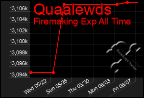 Total Graph of Quaalewds