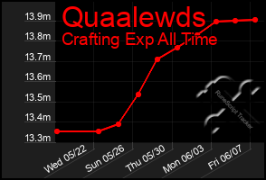 Total Graph of Quaalewds