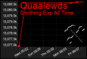 Total Graph of Quaalewds