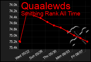 Total Graph of Quaalewds