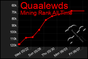 Total Graph of Quaalewds