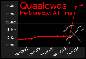 Total Graph of Quaalewds