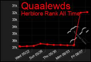 Total Graph of Quaalewds