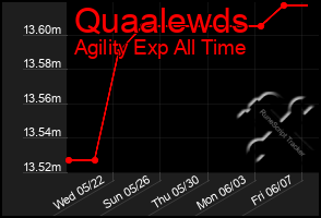 Total Graph of Quaalewds