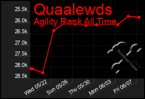 Total Graph of Quaalewds