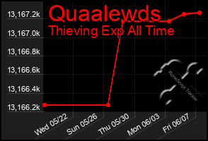 Total Graph of Quaalewds