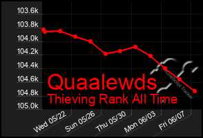 Total Graph of Quaalewds