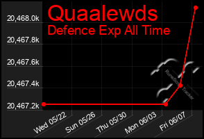 Total Graph of Quaalewds