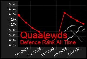 Total Graph of Quaalewds