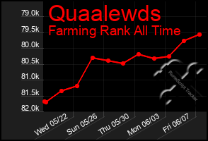 Total Graph of Quaalewds