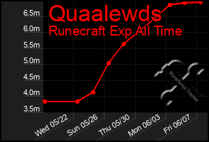 Total Graph of Quaalewds