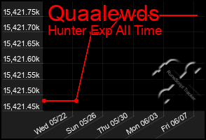 Total Graph of Quaalewds