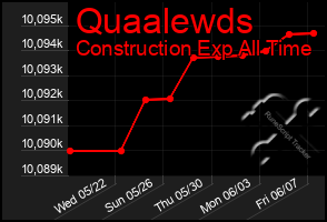 Total Graph of Quaalewds