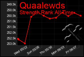 Total Graph of Quaalewds